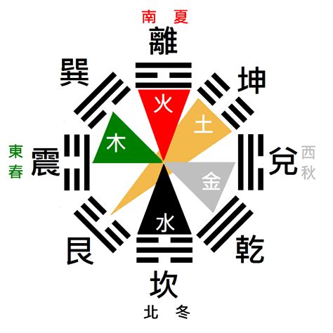 五行八卦圖